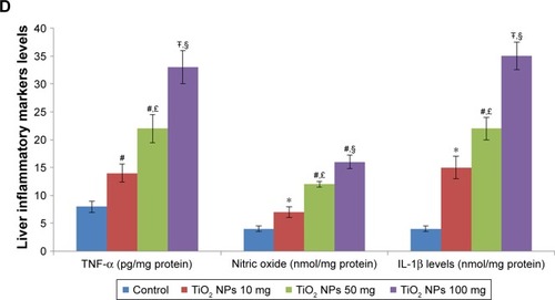 Figure 4 Effect of TiO2 NPs on inflammasome and inflammatory pathways.Notes: Treatment of rats with TiO2 NPs significantly increased inflammasome and inflammatory gene expressions in the intestine (A) and liver (B), and the IL-1β protein, TNF-α protein, and nitric oxide levels in the intestine (C) and liver (D). Values were expressed as mean ± SD. *P<0.05, #P<0.01, and ŦP<0.001 as compared to the control group. £P<0.05 as compared to the “Control +10 mg/kg NPs” group and §P<0.05 as compared to the “Control +50 mg/kg NPs”.Abbreviations: iNOS, inducible nitric oxide synthase; NLRP3, NLR family pyrin domain containing 3; TiO2 NPs, titanium dioxide nanoparticles; TNF-α, tumor necrosis factor-α.
