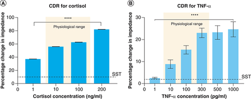 Figure 5. Sensor response for target biomarkers.(A) CDR curves for cortisol and (B) CDR curve for TNF-α.****p < 0.0001.CDR: Calibrated dose response; SST: Specific signal threshold.