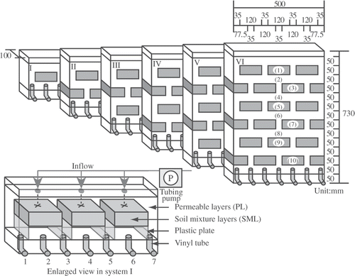 Figure 1. Structures of multi-soil-layering (MSL) systems used for studies on water movement properties inside the systems. Systems and outflow positions are labeled as I –VI and 1–7, respectively. Numbers (1)–(10) in system VI show the positions of Eh electrodes.