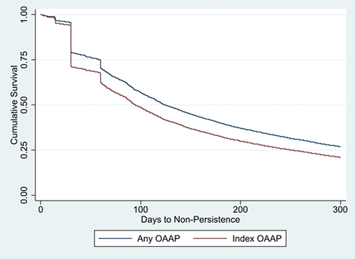 Figure 1 Kaplan-Meier survival curve to assess time to OAAP non-persistence.