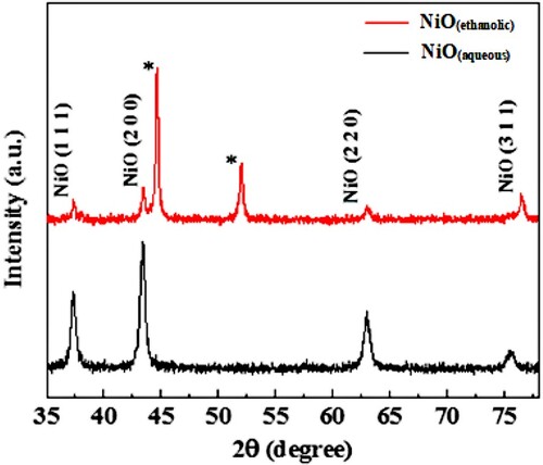 Figure 1. XRD spectrum of NiO NPs.