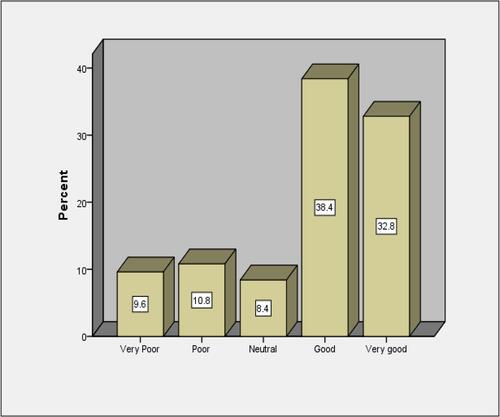 Figure 1 Bar chart, the respondent educators’ level of knowledge about the pandemic in Dire Dawa City in 2020. From Figure 1, one can see that majority of the respondents have good knowledge about the pandemic in Dire Dawa City at the time of the study.