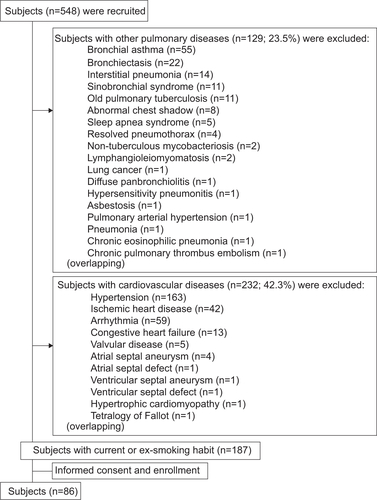 Figure S1 Study flow chart. Subjects (n=548) were recruited, and those with other pulmonary diseases (n=129; eg, bronchial asthma and bronchiectasis) and/or any cardiovascular diseases (n=232; eg, hypertension and ischemic heart disease) were all excluded. Some subjects had multiple comorbidities. A total of 86 subjects were enrolled in the study.