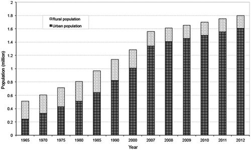 Figure 2. Population change of Gaziantep City between 1965 and 2012.