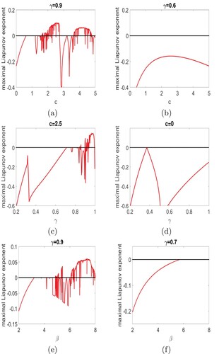 Figure 7. Maximal Lyapunov exponents with respect to c in (a)–(b) and γ in (c)–(d) are approximated. Fixed parameter values are λ=10 and β=0.3. Plots (e) and (f) present the maximal Lyapunov exponents with respect to β with γ=0.9 in (e) and γ=0.7 in (f). The other parameter values are λ=2 and c = 0.2.