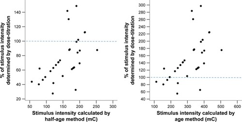 Figure 1 Comparison of the stimulus intensity determined using the dose-titration and age-based methods in the right unilateral group.