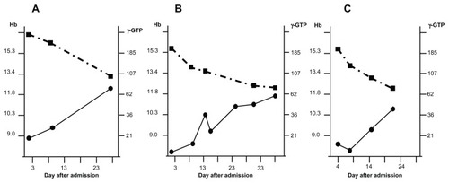 Figure 1 Improvement of anemia and liver dysfunction during hospital stay on three occasions. (A) First admission from December 2007 to January 2008. (B) Second admission from December 2008 to January 2009. (C) Third admission in November 2009.