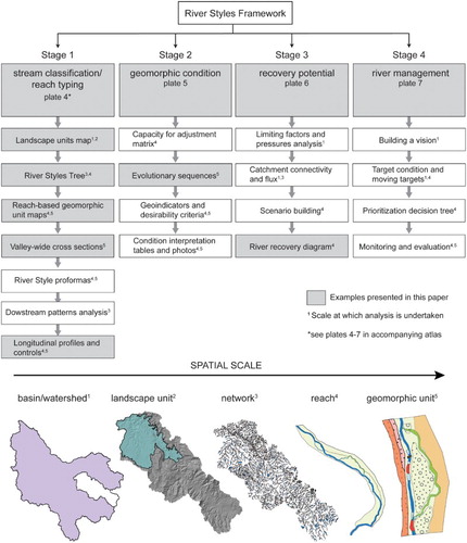 Figure 1. Products produced when undertaking a River Styles geomorphic assessment noting the examples that are included in this paper. Superscripts note the hierarchical scale at which the analysis is undertaken.