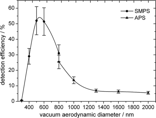 FIG. 10 Detection efficiency for SPLAT equipped with the Liu lens. Concentrations of particles with sizes up to 800 nm were measured with a SMPS system. Starting with 800 nm an APS system was used. The error bars are dominated by the uncertainty of the measurement of the reference concentration (10% relative error for SMPS and APS).