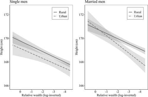 Figure 7 Predicted interaction effects of wealth and parish type on height, by marital status, Dorset Militia Ballot Lists, 1798–99Note: Shaded areas represent 95 per cent confidence intervals. Source: As for Figure 3.