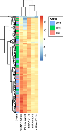 Figure S1 The 5 microRNAs have different expression in the 3 groups.