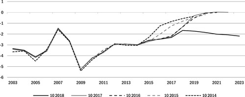Figure 1. IMF deficit forecast for Italy – World Economic Outlook (WEO) October Editions. Each line represents forecasts available in different years. The 2018 edition (black solid line) provides up to date estimate of 2017 government deficit and forecast from 2018 to 2023. Source: IMF WEO database.