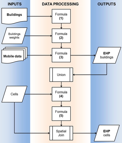 Figure 6. Schematic description of the procedure used for building level dasymetric population.