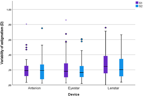Figure 2 Boxplot of the variability of astigmatism for group A2 from baseline to the time of cataract surgery for all three optical biometers.