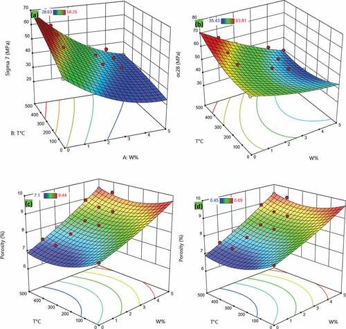 Figure 7. 3D response plots RSM models: (a) 7 day compressive strength data, (b) 28 day compressive strength data, (c) porosity and (d) thermal conductivity.