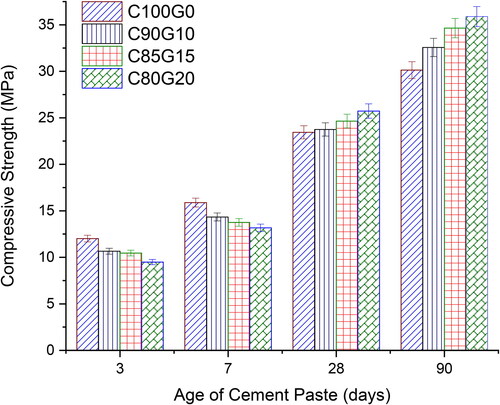 Figure 7. Compressive strength of cementitious paste mixtures.