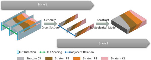 Figure 1. Two stages of 3D geological modelling based on 2D geological maps.