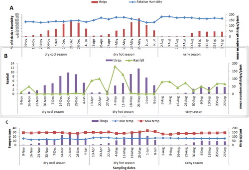 Figure A1. Weekly average relative humidity (%) (A), weekly average rainfall (mm), and weekly average minimum and maximum temperature (oC) and thrips number/plant in dry cool, dry hot and rainy season in the consecutive sampling dates in 2015/2016.