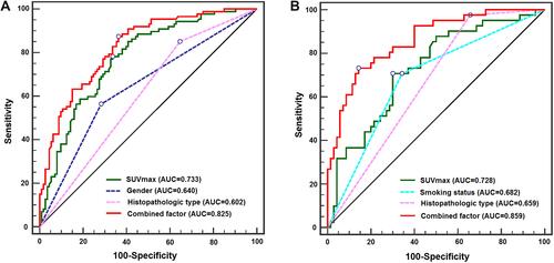 Figure 2 ROC curves of individual predictors and their combination in predicting EGFR mutation status. (A) ROC curves of patients with SUVmax obtained from the primary tumors (n=200). SUVmax of the primary tumors has better predictive value than gender and histopathologic type; (B) ROC curves of patients with SUVmax obtained from the metastases (n=111). SUVmax of the metastases has comparable EGFR mutation predictive value with smoking status and histopathologic type. Combined SUVmax with other clinical factors improved the predictive performance of individual predictor.