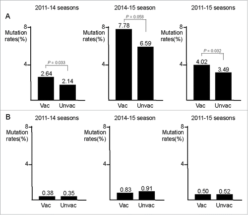 Figure 2. Comparison of amino acid difference rates in HA1 sites between influenza A/H3N2 isolates from vaccinated and unvaccinated patients in Japan. Based on the data provided in Fig. 1, amino acid (AA) difference rates at epitope sites (A) and non-epitope sites (B) were compared between the isolates from vaccinated and unvaccinated patients. This figure was created based on reference 8. Vac, vaccinated patients; Unvac, unvaccinated patients.