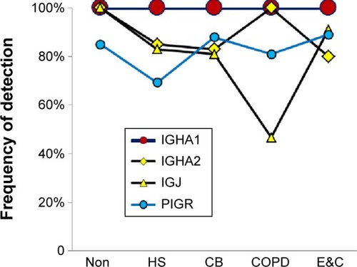 Figure 2 Secretory IgA-related proteins.