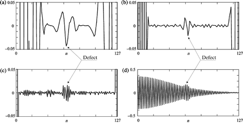 Figure 10. The graph of 1D DWT, plate A, line 1: (a) hole depth gd = 1.0 mm, wavelet D8, detail D3, (b) gd = 1.0 mm, wavelet D6, detail D2, (c) gd = 2.0 mm, wavelet D4, detail D1, (d) gd = 2.0 mm, wavelet D2, detail D2.