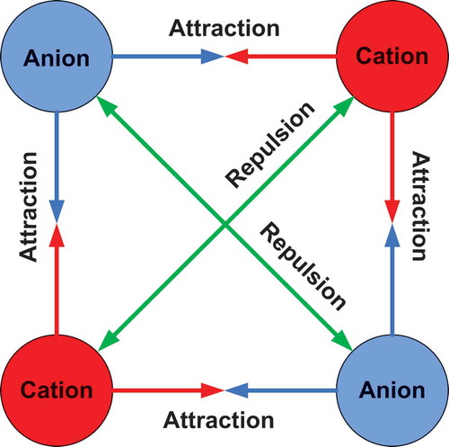 Figure 3. Nature of movement of ions