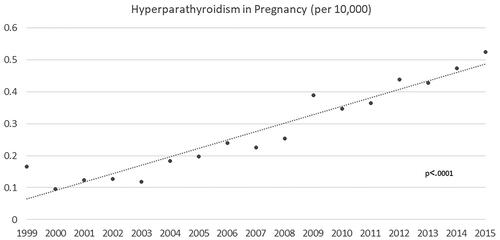 Figure 1. Pregnancies Complicated by Hyperparathyroidism (per 10,000).