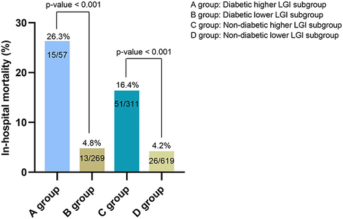 Figure 2 Comparison of in-hospital mortality between higher LGI subgroup and lower LGI subgroup.