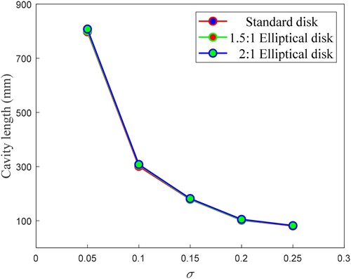 Figure 13. The length of the cavities behind different cavitators.