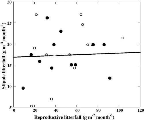 Figure 5. Relationship between stipule litterfall and reproductive litterfall (R2 = 0.0029, P = 0.86). Filled black circle 1st year and opened circle 2nd year.