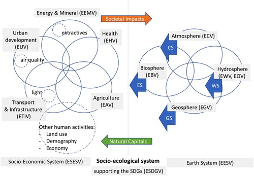 Figure 1. A proposition for generalizing and integration the concept of EVs across the Societal Benefit Areas of GEO and across the border between Socio-Economic and Earth systems EVs. Set of proposed EVs groups in grey boxes, Natural resource and corresponding data services forming the Natural capitals necessary for environmental sustainability (left-direction arrows), and socio-economic impacts jeopardizing Earth system integrity (right-direction arrow).