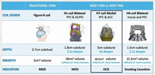 Figure 1. Technical properties of the various FDA-cleared TMS coils.