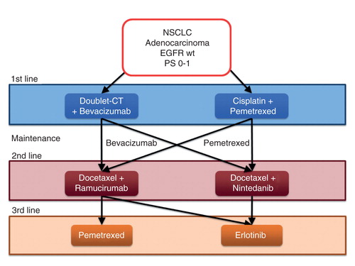 Figure 2. Algorithm of treatment sequences for PS 0-1 patients with NSCLC adenocarcinoma without EGFR or ALK mutations after the approval of Nintedanib and Ramucirumab.