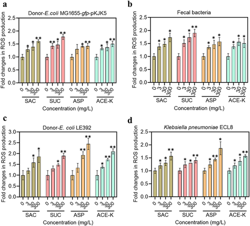 Figure 2. Generation of reactive oxygen species (ROS) induced by the treatments with artificial sweeteners at different concentrations. a Fold changes in ROS production in the donor strain E. coli MG1655 (gfp-pKJK5); b Fold changes in ROS production in mice fecal bacteria as the recipient. c Fold changes in ROS production in the donor strain E. coli LE392 (RP4); d Fold changes in ROS production in the recipient strain K. pneumonia ECL8. Significant differences between individual sweetener-treated groups and the control (0 mg/L of sweeteners) were tested with Independent-sample t test and the Bonferroni correction, * p < .05 and ** p < .01.