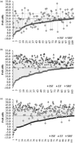 Figure 3. Attenuation achieved by participant rank ordered by ISF PAR values. Three figures are provided one for each training format: (A) current (n = 111), (B) eHPD (n = 105), and (C) integrated (n = 105). Note. PAR values obtained for ISF (diamonds), EF (triangles), SRF (circles), target PAR (horizontal dark solid line, 25.0 dB), and earplug NRR (horizontal dashed line, 33.0 dB) are shown. Each vertical line connects the PAR values for an individual participant.