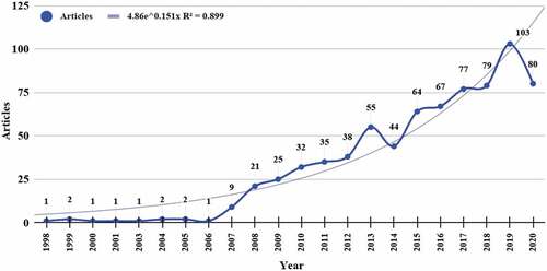 Figure 2. Documents published on SQCS in HLST per year.