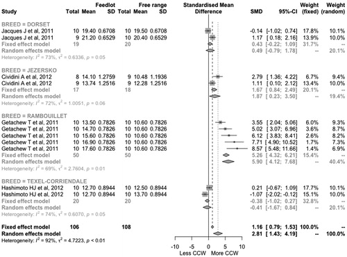 Figure 8. Forest plot diagram of the effect on the cold carcase weight (CCW) in lambs fed in Feed-Lot or Free Range systems. The x-axis shows the difference of standardised means (standardised by the z-statistic); therefore, the points to the left of the line represent a reduction in the trait, while the points to the right of the line indicate an increase. Each square represents the size of the mean effect of that study, and the size of the square reflects the relative weight of the study of the overall estimate of effect size with the larger squares representing a larger weight. The upper and lower bound of the square line represents the upper and lower confidence intervals of 95% for the size of the effect. The diamond at the bottom represents the 95% confidence interval for the global estimate, and the vertical line of points represents the mean difference of zero or no effect.