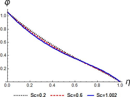 Figure 14. Concentration profiles for different values of Sc.