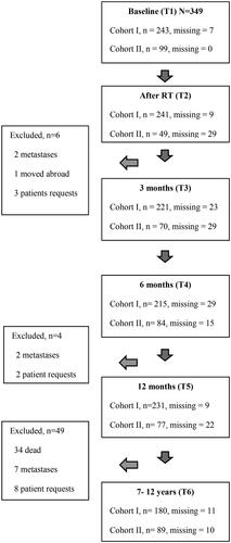 Figure 1. Flowchart for Cohort I and Cohort II in the BC-Pop and responses on the EORTC’s QLQ-BR23 at baseline, 3, 6, and 12 months, and after 7–12 years. Patients in Cohort II had no scheduled assessment at T2 and only some patients with external RT filled out the questionnaire. Excluded patients at left panel. “Missing” are patients who did not meet at clinical visits, did not deliver the EORTC questionnaire or did not answer the EORTC sexual items. All excluded patients participated in Cohort I.