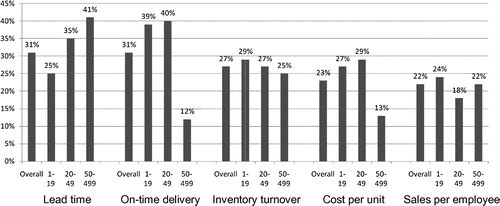 Figure 8. Average improvement by KPI for all respondents and by enterprise size group.