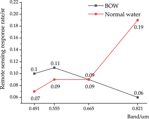 Figure 7. Average reflectance rate of different types of water in GF-2 images.