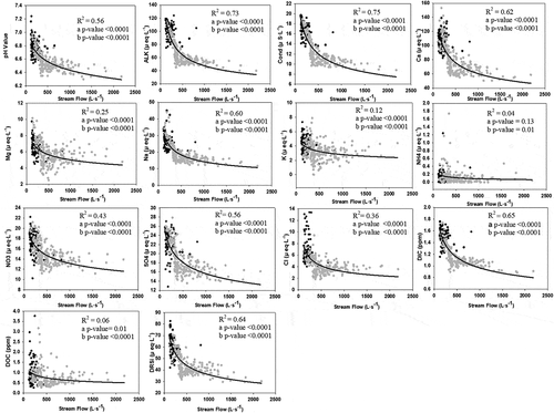 Figure 4. Streamflow vs. solute concentrations. The exponential curve fit and corresponding correlation value are shown. Thaw samples (26 March to 1 August) are shown in grey