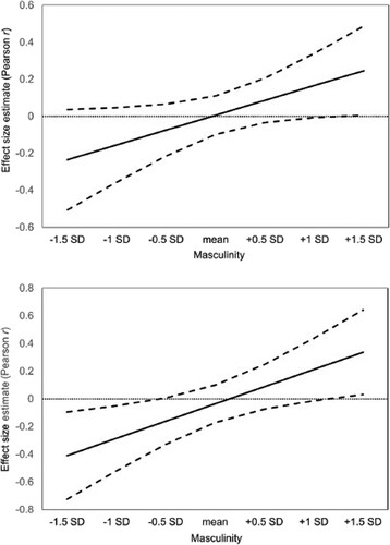 Figure 3. Meta-regression plot showing the moderating effects of masculinity on the association between emotion-focused coping style and psychological symptoms (upper panel: anxiety symptom; lower panel: depressive symptom). The solid line represents linear predictions for the effect size estimate, whereas the dashed lines represent the upper and lower limits of 95% confidence interval. The horizontal dotted line shows a null effect (Pearson r = 0.00).