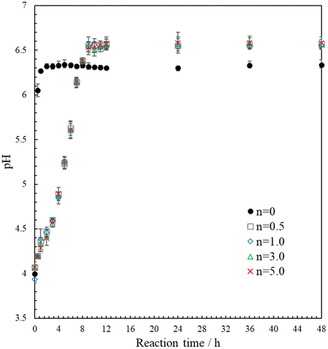 Figure 7. Changes in HAp precursor solution pH with increased reaction time.