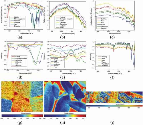 Figure 3. Spectra and temperature of the three datasets. (a) Radiance spectra of the mineral dataset classes. (b) Radiance spectra of the tree leaves dataset classes. (c) Radiance spectra of the Dongguo Lake dataset classes. (d) Emissivity spectra of the mineral dataset classes. (e) Emissivity spectra of the tree leaves dataset classes. (f) Emissivity spectra of the Dongguo Lake dataset classes. (g) Temperature of the mineral dataset. (h) Temperature of the tree leaves dataset. (i) Temperature of the Dongguo Lake dataset.