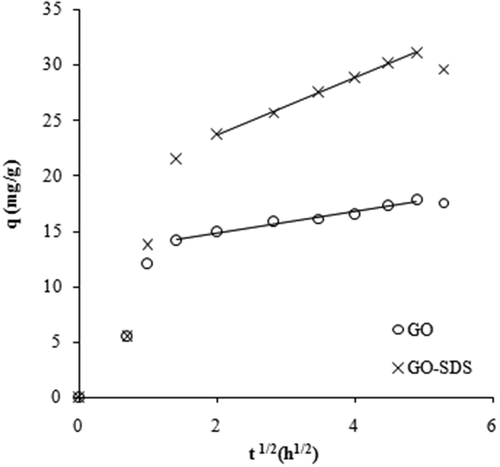 Figure 3. Intraparticle diffusion plots for graphene oxide (GO) and SDS-modified graphene oxide (GO-SDS) (denoted by open circles and crosses, respectively).