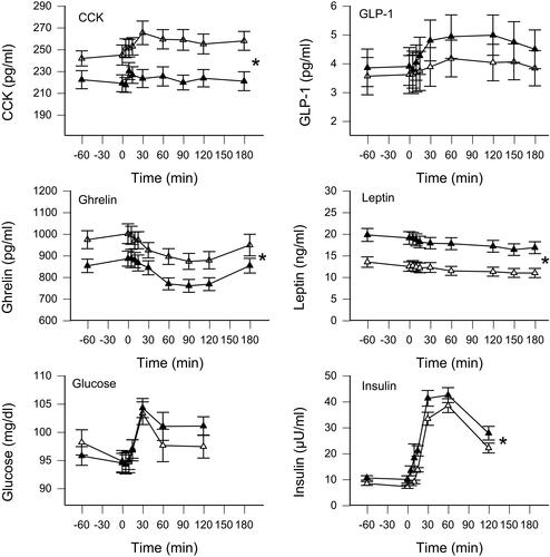 Figure 3 Absolute values of a fasting and meal-stimulated time course experiment analyzing CCK, GLP-1, ghrelin, leptin, glucose and insulin in patients who ingested PI2 one hour before the test meal (taken at time 0 min) at the beginning of the study (▲) and after 10 weeks of study duration (∆). *AUC p<0.01 hormone concentration after 10 weeks.