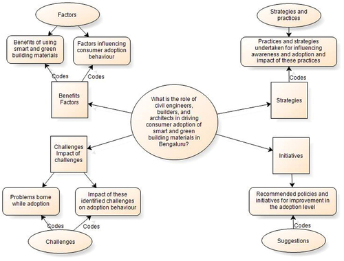 Figure 7. Project map NVivo result for themes identified in the interview.