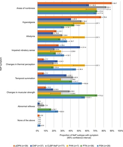 Figure 2 NeP symptoms exhibited by physician-confirmed NeP patient during the examination.